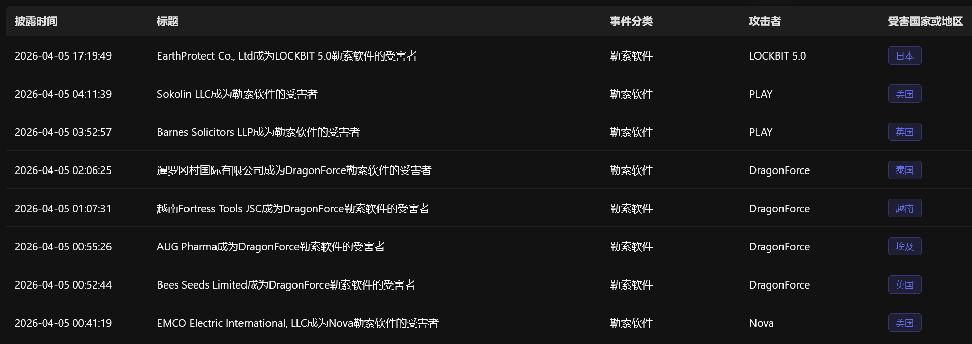 2026年4月5日 勒索软件日报-全球CTI监控